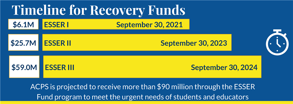 ACPS expects to receive a total of $88.9 million through ESSER II and ESSER III to address pandemic-related needs. 